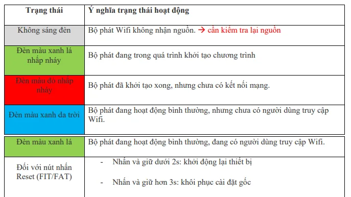 Báo Đèn Trên Bộ Phát Wifi Của Ruijie