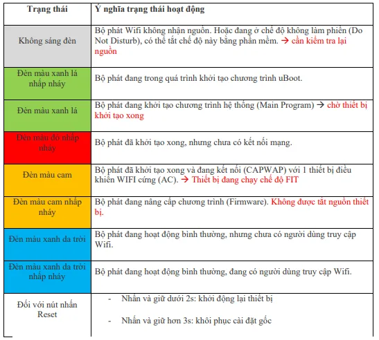 Báo Đèn Trên Bộ Phát Wifi Của Ruijie