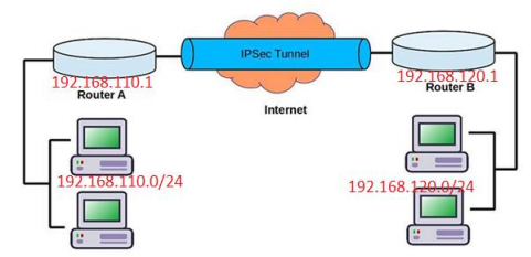 Cài Đặt VPN Trên Reyee Gateway