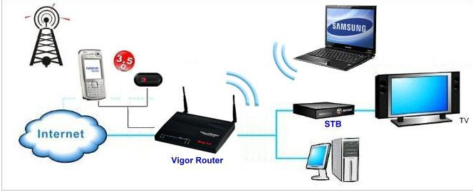 Hướng dẫn Cấu hình Internet 3G/4G chi tiết