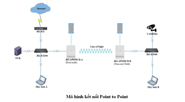 NỐI POINT TO POINT TRÊN RG-AP630 CD