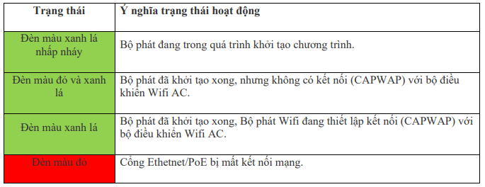 Báo Đèn Trên Bộ Phát Wifi Của Ruijie