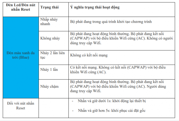 Báo Đèn Trên Bộ Phát Wifi Của Ruijie