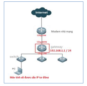 Cài Đặt PPPoE Trên Ruijie Gateway