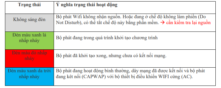 Báo Đèn Trên Bộ Phát Wifi Của Ruijie