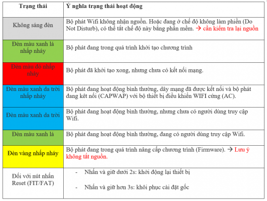 2. Chỉ báo đèn trên bộ phát Wifi AP210L