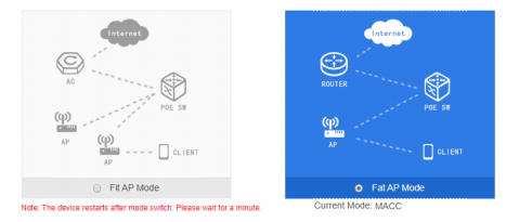 Báo Đèn Trên Bộ Phát Wifi Của Ruijie