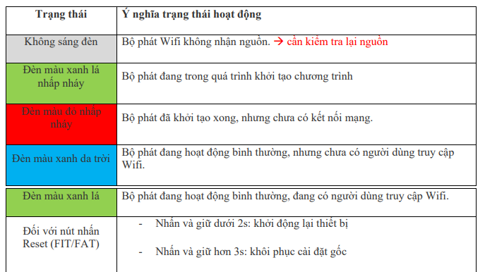 Báo Đèn Trên Bộ Phát Wifi Của Ruijie