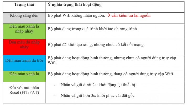 2. Chỉ báo đèn trên bộ phát Wifi AP210L