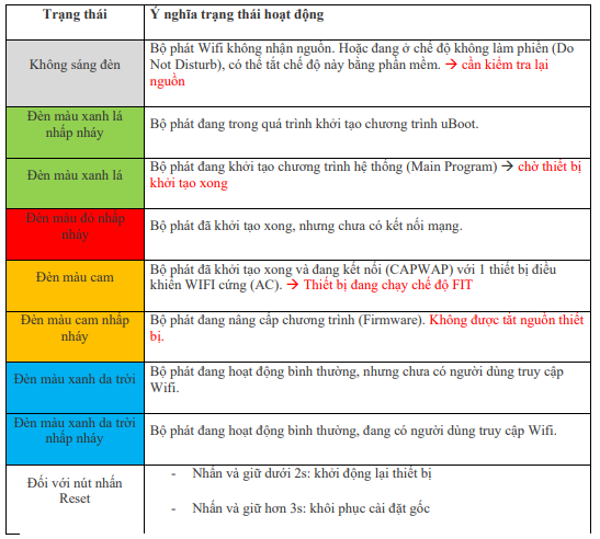Báo Đèn Trên Bộ Phát Wifi Của Ruijie