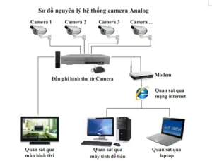 Lắp camera quan sát cần những gi