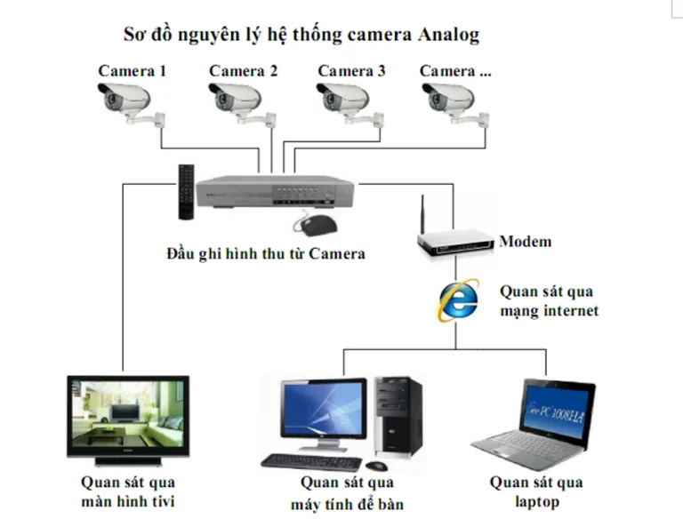 Lắp camera quan sát cần những gi