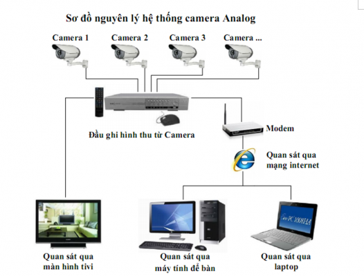 Lắp camera quan sát cần những gi