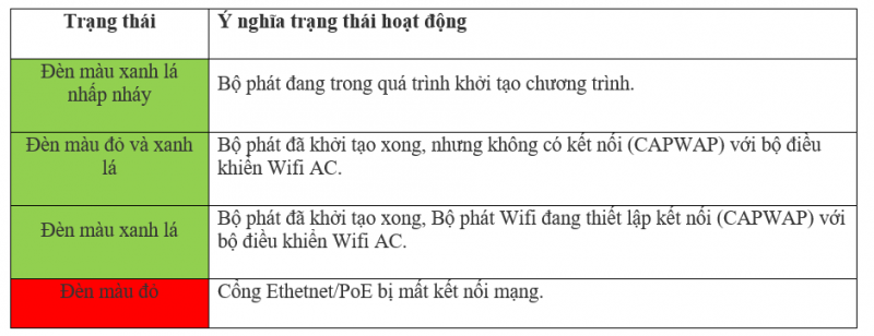 Chỉ báo đèn trên bộ phát Wifi AP630 (CD)