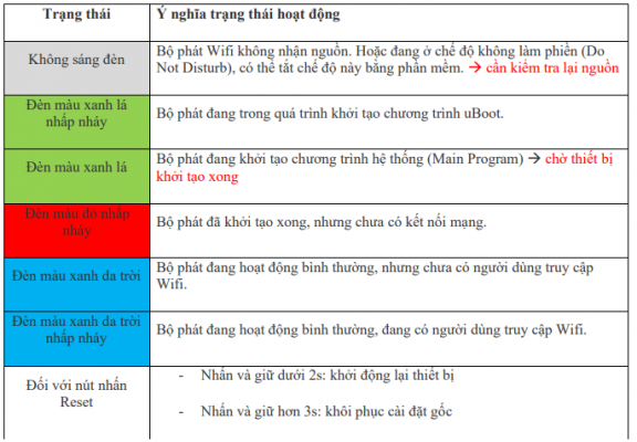 Báo Đèn Trên Bộ Phát Wifi Của Ruijie