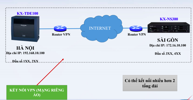 Mô hình kết nối IP H.323