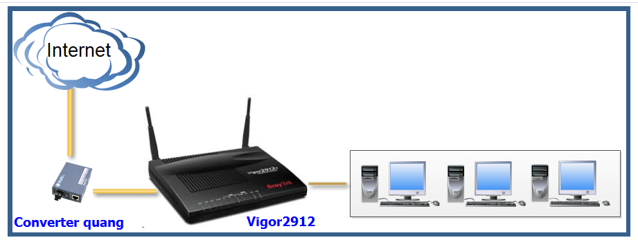 HƯỚNG DẪN CẤU HÌNH NHANH INTERNET Vigor2912/vigor2925
