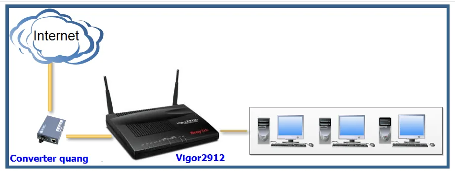 HƯỚNG DẪN CẤU HÌNH NHANH INTERNET Vigor2912/vigor2925