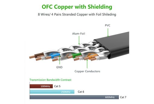 Cáp mạng CAT7 0.5m dẹt Ugreen 30738
