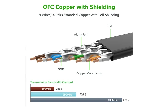 Cáp mạng CAT7 0.5m dẹt Ugreen 30738