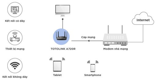 Bộ phát wifi Totolink A720R