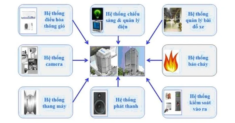 Các thành phần cốt lõi của hệ thống điện tòa nhà