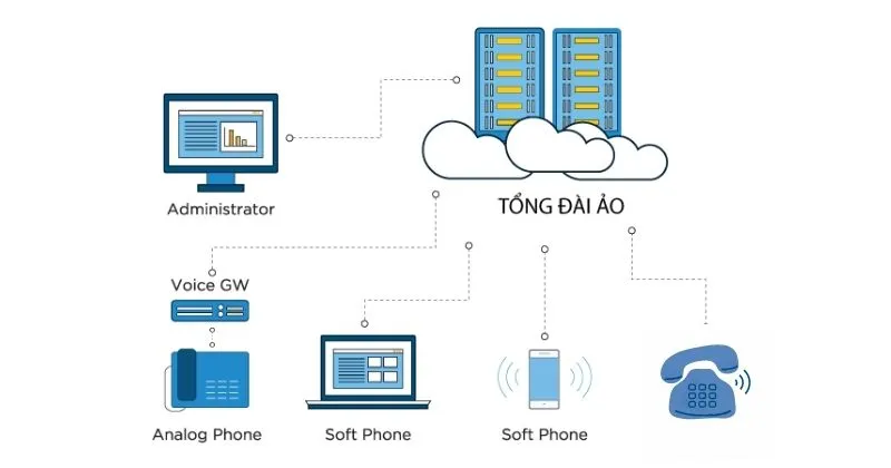 Tổng đài ảo