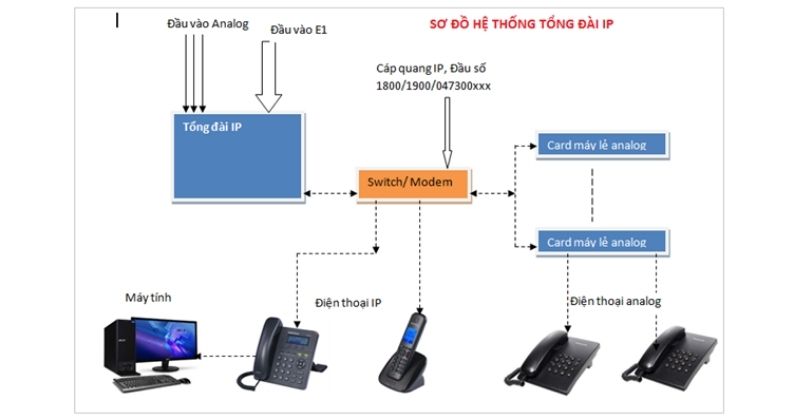 Sơ đồ kết nối hệ thống tổng đài điện thoại nội bộ