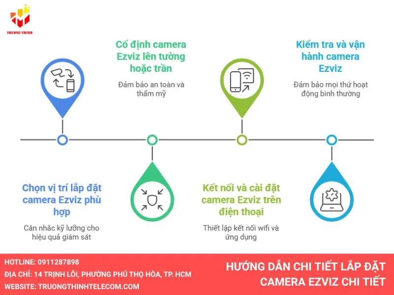 Hướng dẫn chi tiết lắp đặt camera ezviz chi tiết