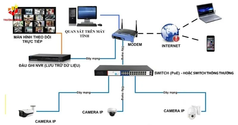 Lắp hệ thống camera có dây
