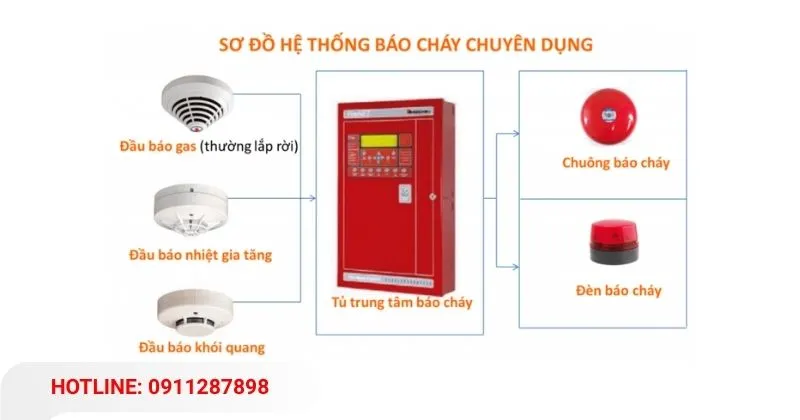 Hệ thống báo động và báo cháy tự động