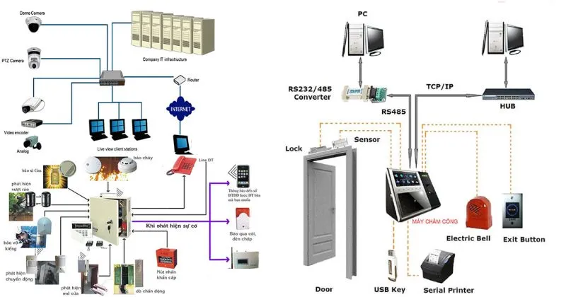 Các hạng mục trong thiết kế thi công hệ thống điện nhẹ