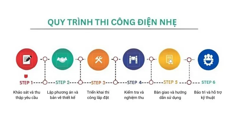 Quy trình thiết kế thi công hệ thống điện nhẹ