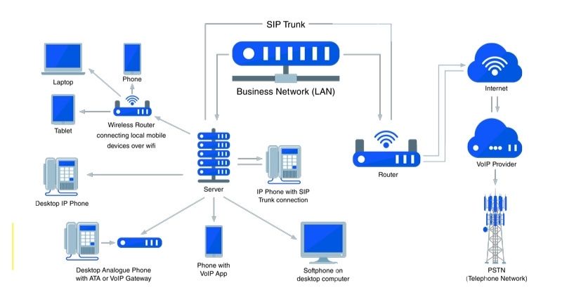 Các thành phần lắp đặt tổng đài IP