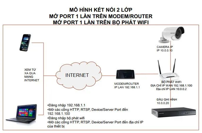Mô hình kết nối 2 lớp mở port 1 lần trên Modem/Router, mở port 1 lần trên bộ phát Wifi