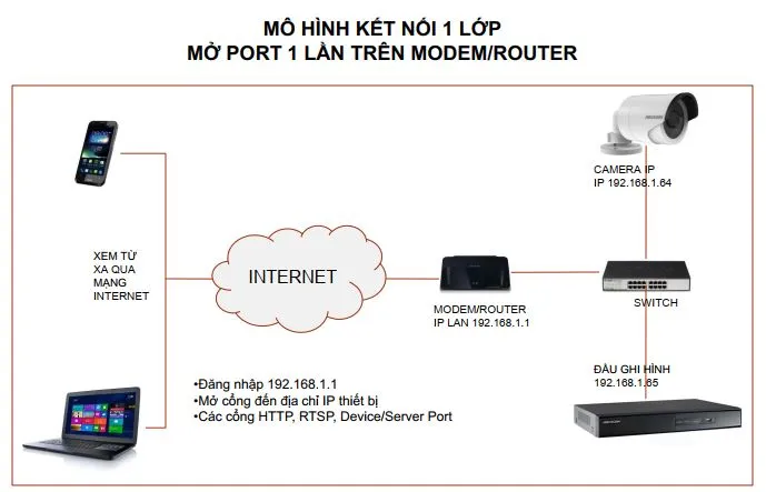 Mô hình kết nối 1 lớp mở Port 1 lần trên Modem/Router