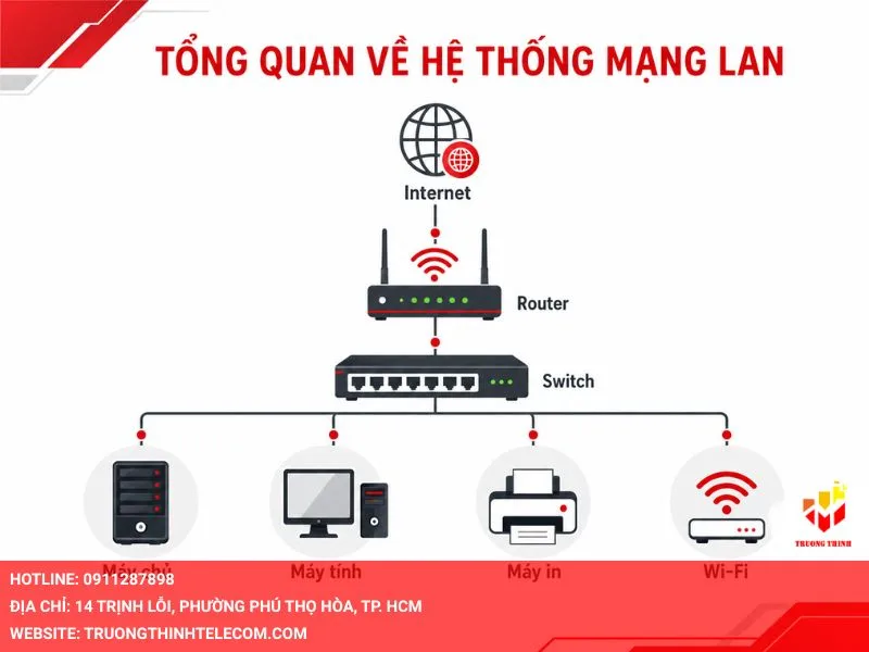 Tổng quan về hệ thống mạng LAN