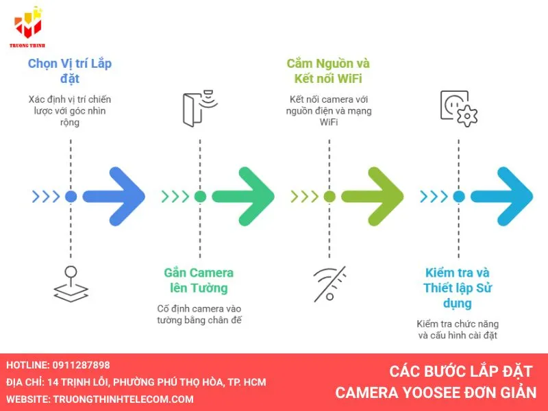 cách lắp đặt camera yoosee đơn giản chi tiết tại nhà