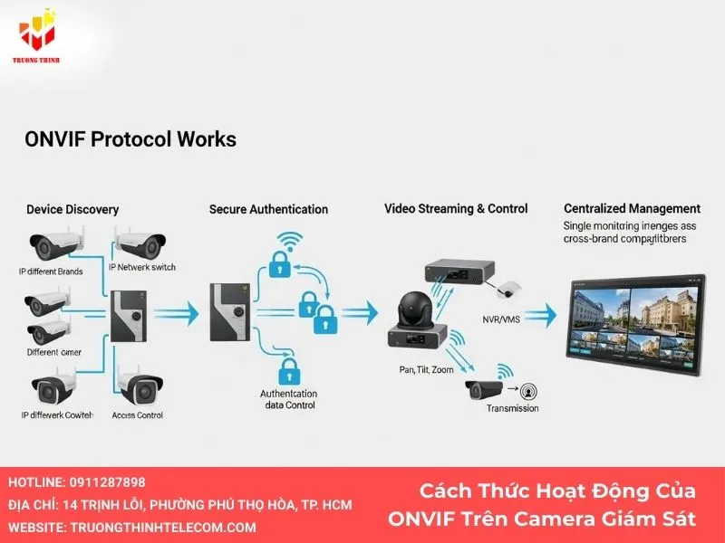 Cách Thức Hoạt Động Của Chuẩn ONVIF Trên Camera Giám Sát
