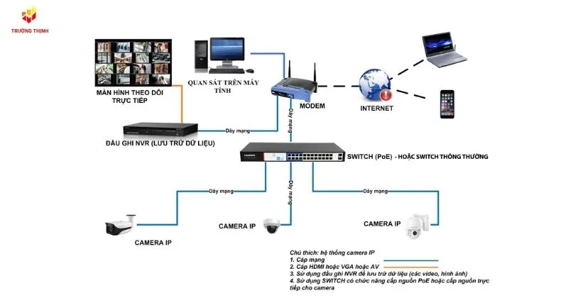 Hệ thống CCTV Camera giám sát có dây
