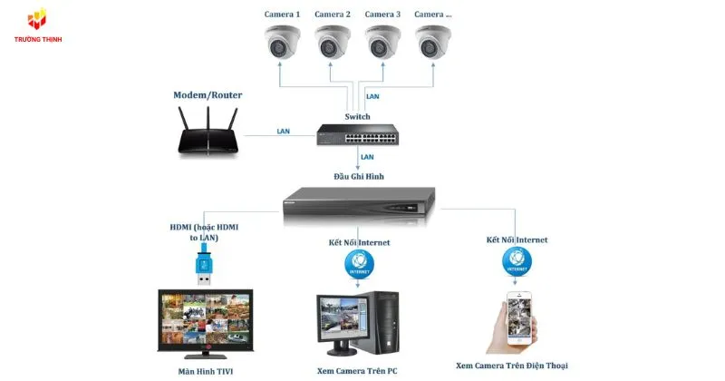 Hệ thống CCTV Camera giám sát không dây