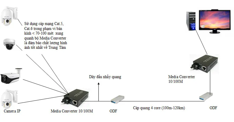 Hệ thống camera dùng cáp quang gồm những gì?