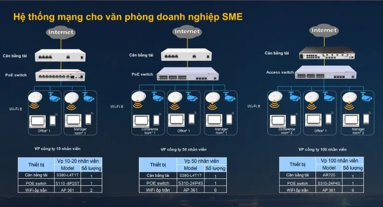 Mô hình mạng Wifi cho văn phòng