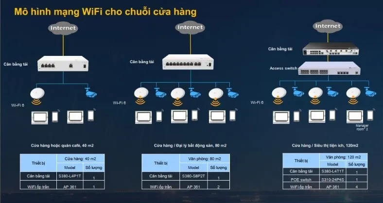 Mô hình mạng Wifi cho chuỗi cửa hàng