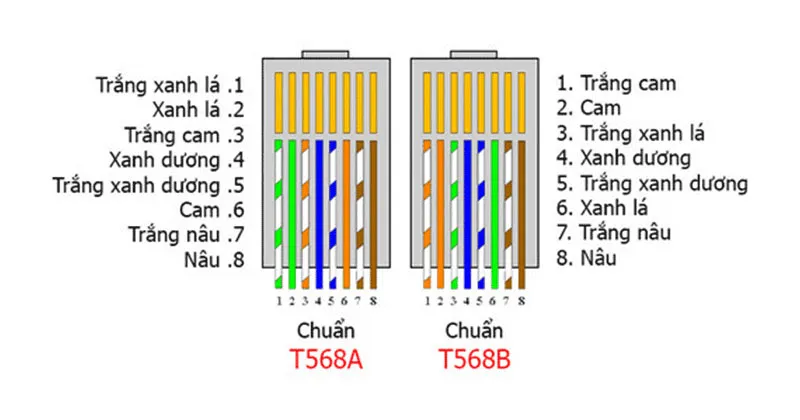 So sánh giữa chuẩn A và B