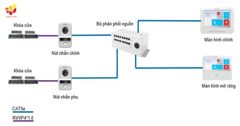 Xác định vị trí lắp đặt