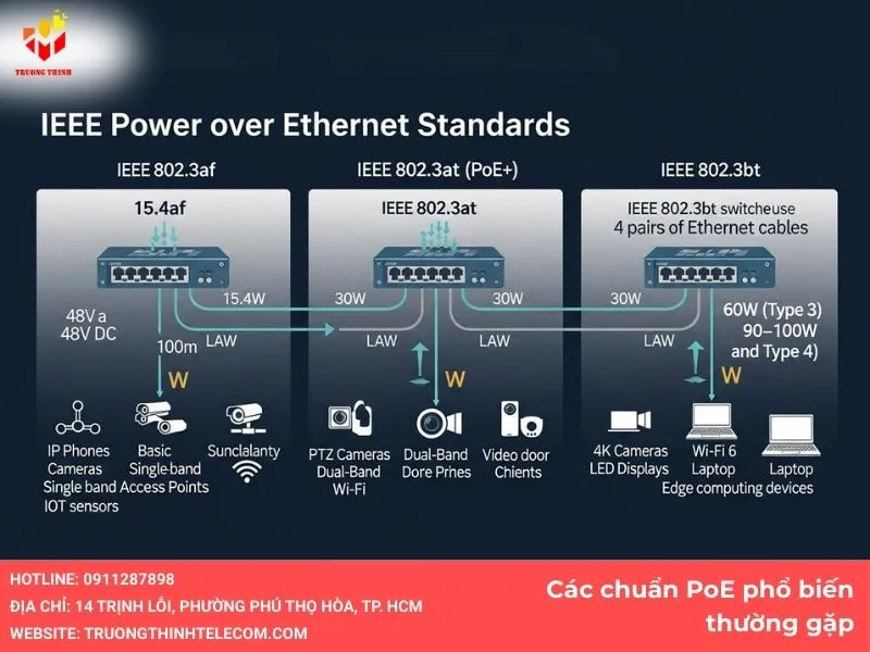 Các chuẩn POE phổ biến thường gặp