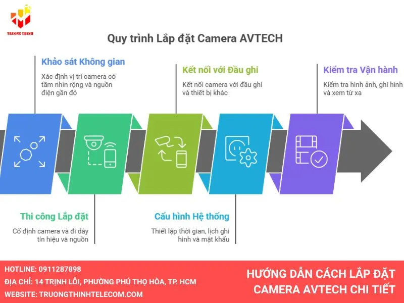 hướng dẫn lắp đặt camera avtech chi tiết