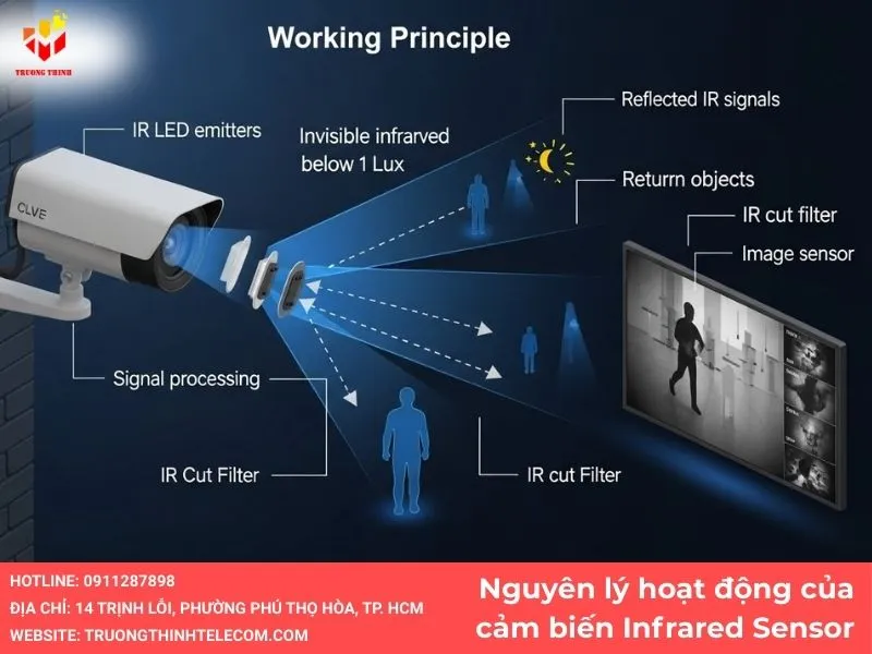 Nguyên lý hoạt động của cảm biến Infrared Sensor