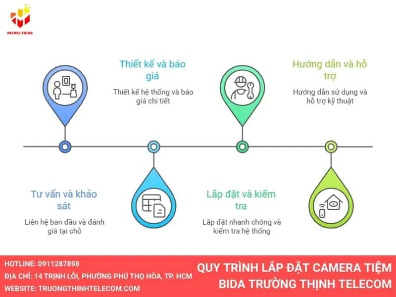 Quy trình lắp đặt camera tiệm bida tại Trường Thịnh Telecom